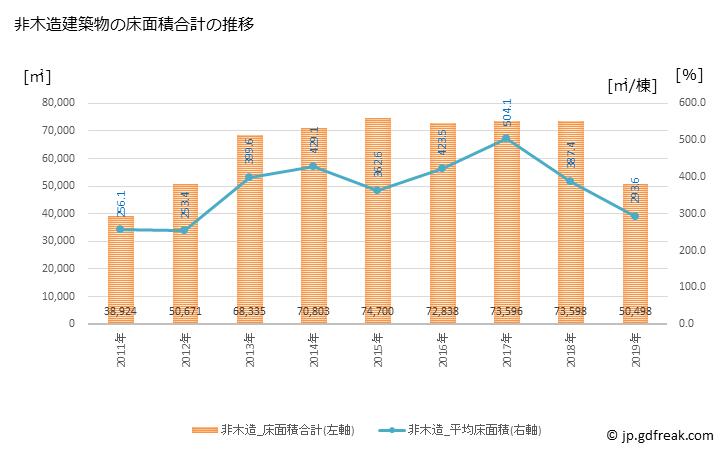 グラフ 年次 瀬戸市(ｾﾄｼ 愛知県)の建築着工の動向 非木造建築物の床面積合計の推移