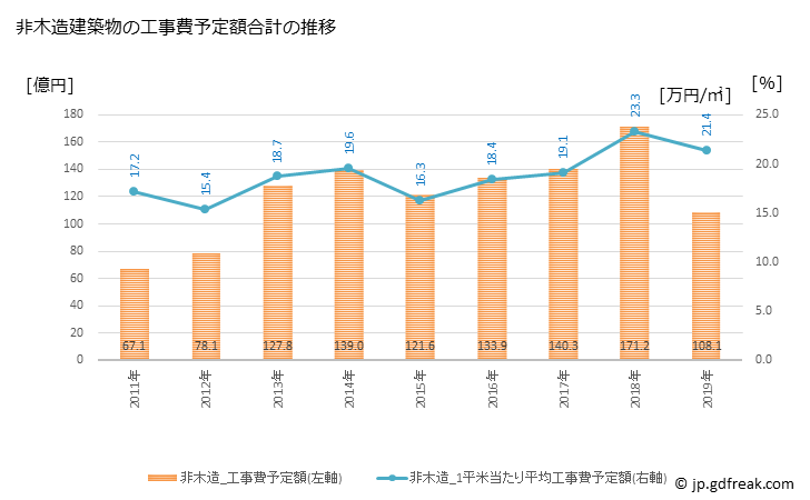 グラフ 年次 瀬戸市(ｾﾄｼ 愛知県)の建築着工の動向 非木造建築物の工事費予定額合計の推移
