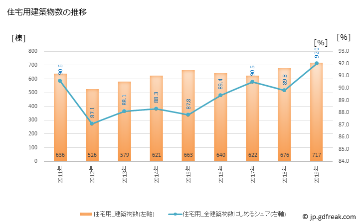 グラフ 年次 瀬戸市(ｾﾄｼ 愛知県)の建築着工の動向 住宅用建築物数の推移