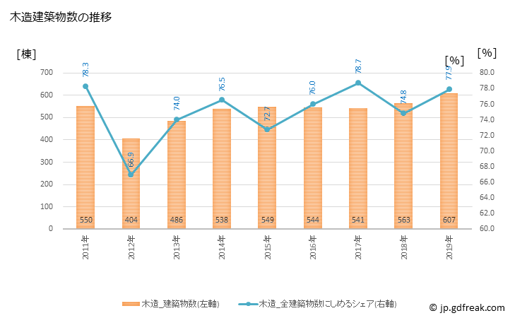 グラフ 年次 瀬戸市(ｾﾄｼ 愛知県)の建築着工の動向 木造建築物数の推移