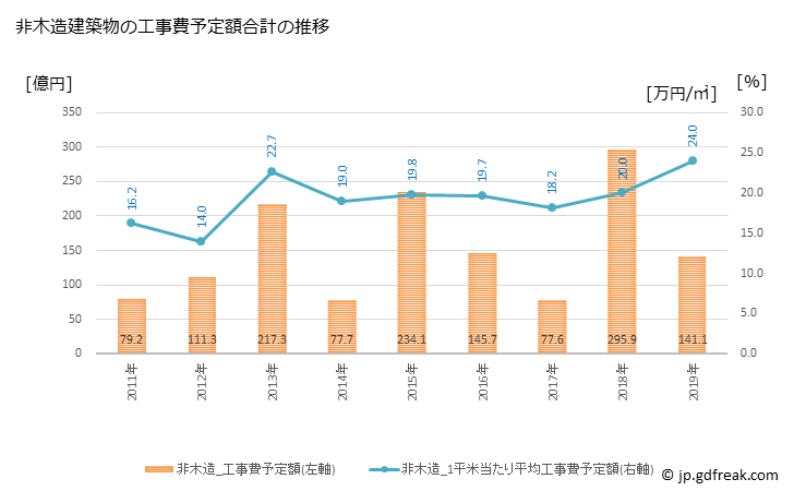 グラフ 年次 半田市(ﾊﾝﾀﾞｼ 愛知県)の建築着工の動向 非木造建築物の工事費予定額合計の推移