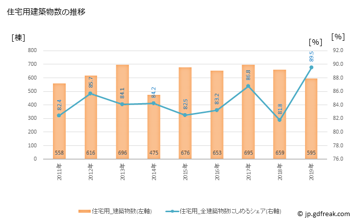 グラフ 年次 半田市(ﾊﾝﾀﾞｼ 愛知県)の建築着工の動向 住宅用建築物数の推移