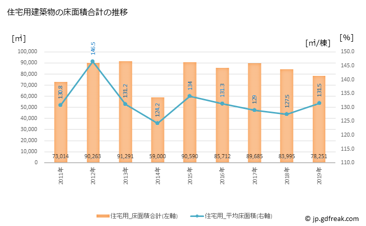 グラフ 年次 半田市(ﾊﾝﾀﾞｼ 愛知県)の建築着工の動向 住宅用建築物の床面積合計の推移