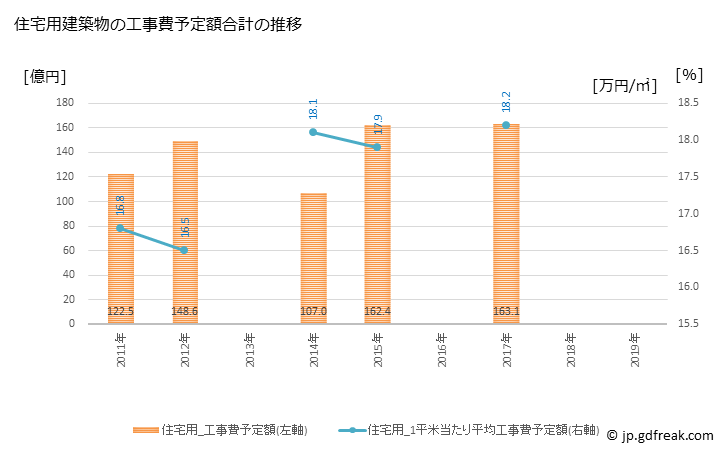 グラフ 年次 半田市(ﾊﾝﾀﾞｼ 愛知県)の建築着工の動向 住宅用建築物の工事費予定額合計の推移