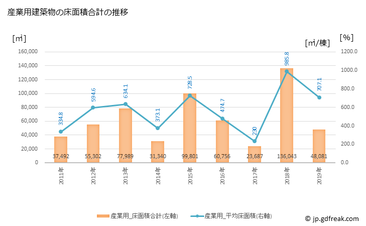 グラフ 年次 半田市(ﾊﾝﾀﾞｼ 愛知県)の建築着工の動向 産業用建築物の床面積合計の推移