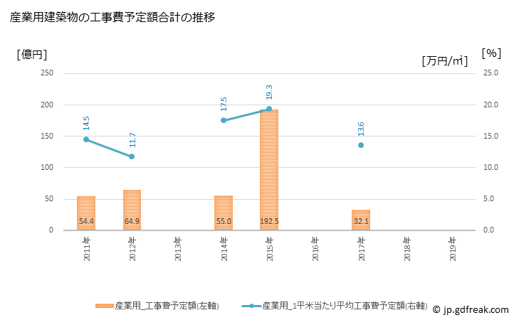 グラフ 年次 半田市(ﾊﾝﾀﾞｼ 愛知県)の建築着工の動向 産業用建築物の工事費予定額合計の推移