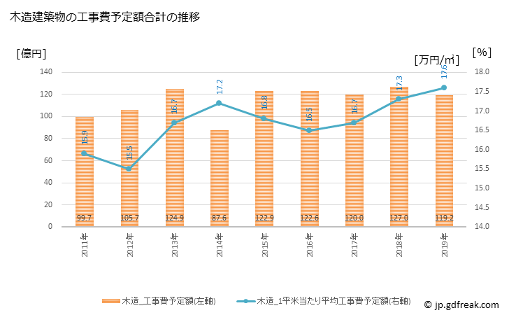 グラフ 年次 半田市(ﾊﾝﾀﾞｼ 愛知県)の建築着工の動向 木造建築物の工事費予定額合計の推移