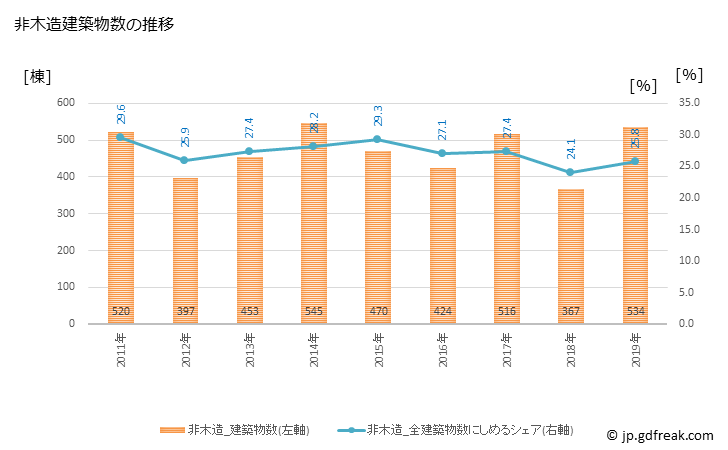 グラフ 年次 春日井市(ｶｽｶﾞｲｼ 愛知県)の建築着工の動向 非木造建築物数の推移