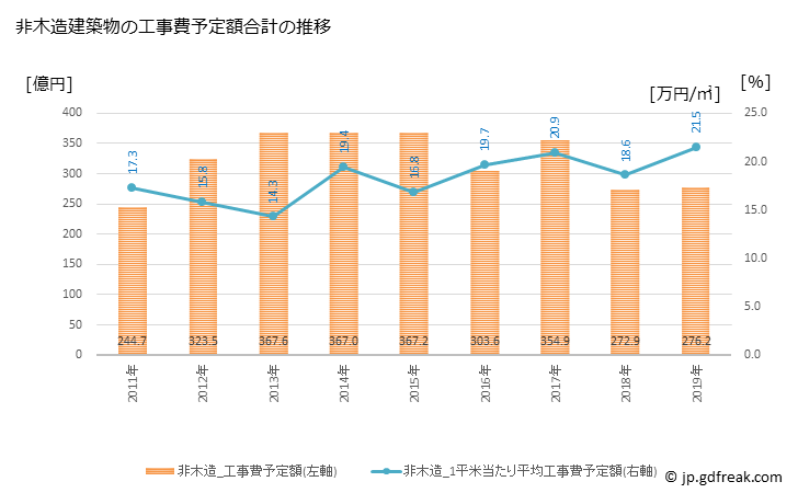 グラフ 年次 春日井市(ｶｽｶﾞｲｼ 愛知県)の建築着工の動向 非木造建築物の工事費予定額合計の推移