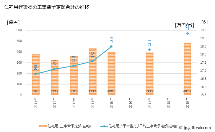 グラフ 年次 春日井市(ｶｽｶﾞｲｼ 愛知県)の建築着工の動向 住宅用建築物の工事費予定額合計の推移
