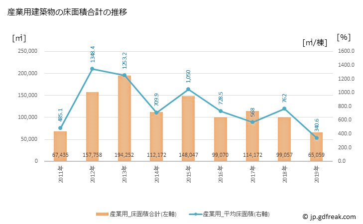 グラフ 年次 春日井市(ｶｽｶﾞｲｼ 愛知県)の建築着工の動向 産業用建築物の床面積合計の推移
