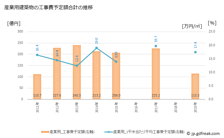 グラフ 年次 春日井市(ｶｽｶﾞｲｼ 愛知県)の建築着工の動向 産業用建築物の工事費予定額合計の推移