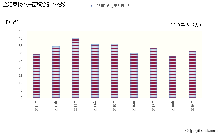 グラフ 年次 春日井市(ｶｽｶﾞｲｼ 愛知県)の建築着工の動向 全建築物の床面積合計の推移