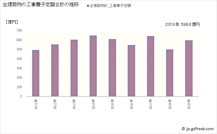グラフ 年次 春日井市(ｶｽｶﾞｲｼ 愛知県)の建築着工の動向 全建築物の工事費予定額合計の推移
