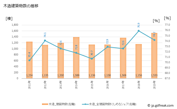 グラフ 年次 春日井市(ｶｽｶﾞｲｼ 愛知県)の建築着工の動向 木造建築物数の推移