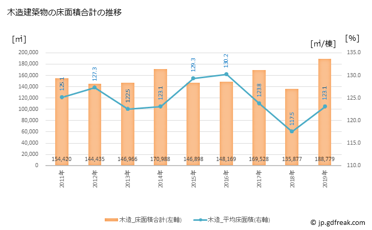 グラフ 年次 春日井市(ｶｽｶﾞｲｼ 愛知県)の建築着工の動向 木造建築物の床面積合計の推移