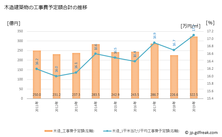 グラフ 年次 春日井市(ｶｽｶﾞｲｼ 愛知県)の建築着工の動向 木造建築物の工事費予定額合計の推移