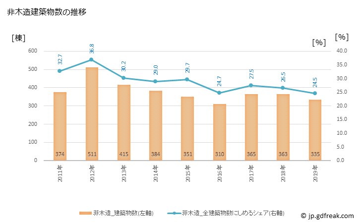 グラフ 年次 豊川市(ﾄﾖｶﾜｼ 愛知県)の建築着工の動向 非木造建築物数の推移