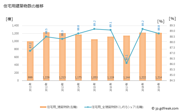 グラフ 年次 豊川市(ﾄﾖｶﾜｼ 愛知県)の建築着工の動向 住宅用建築物数の推移