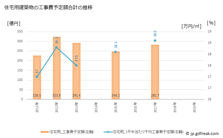 グラフ 年次 豊川市(ﾄﾖｶﾜｼ 愛知県)の建築着工の動向 住宅用建築物の工事費予定額合計の推移