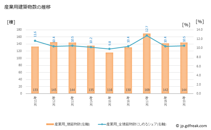 グラフ 年次 豊川市(ﾄﾖｶﾜｼ 愛知県)の建築着工の動向 産業用建築物数の推移