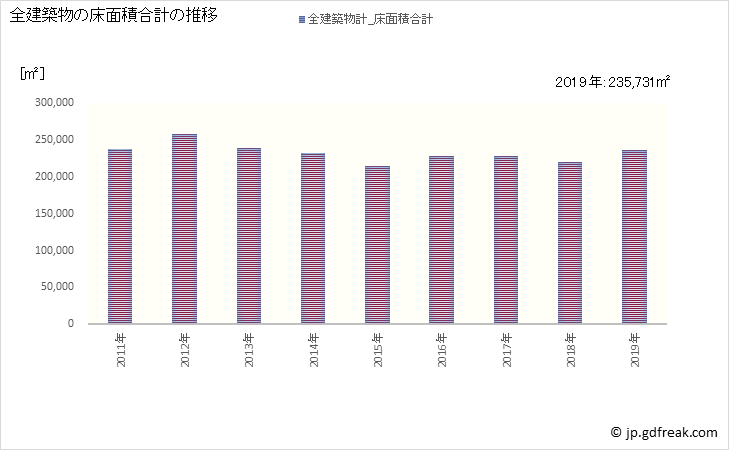 グラフ 年次 豊川市(ﾄﾖｶﾜｼ 愛知県)の建築着工の動向 全建築物の床面積合計の推移