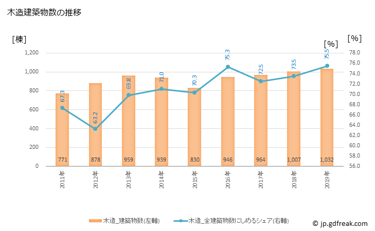 グラフ 年次 豊川市(ﾄﾖｶﾜｼ 愛知県)の建築着工の動向 木造建築物数の推移