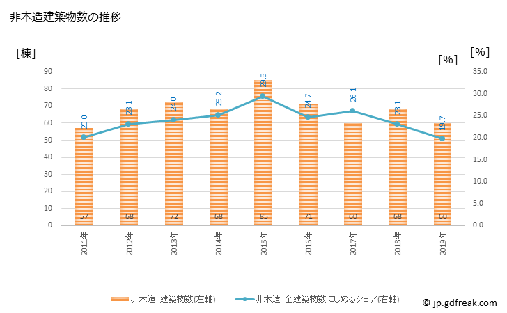 グラフ 年次 津島市(ﾂｼﾏｼ 愛知県)の建築着工の動向 非木造建築物数の推移