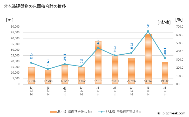 グラフ 年次 津島市(ﾂｼﾏｼ 愛知県)の建築着工の動向 非木造建築物の床面積合計の推移