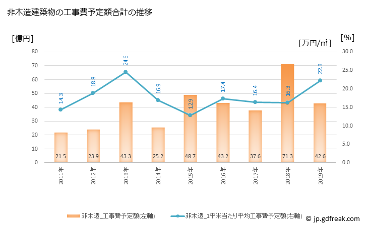 グラフ 年次 津島市(ﾂｼﾏｼ 愛知県)の建築着工の動向 非木造建築物の工事費予定額合計の推移