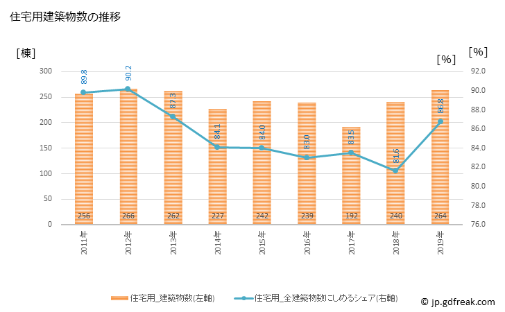 グラフ 年次 津島市(ﾂｼﾏｼ 愛知県)の建築着工の動向 住宅用建築物数の推移