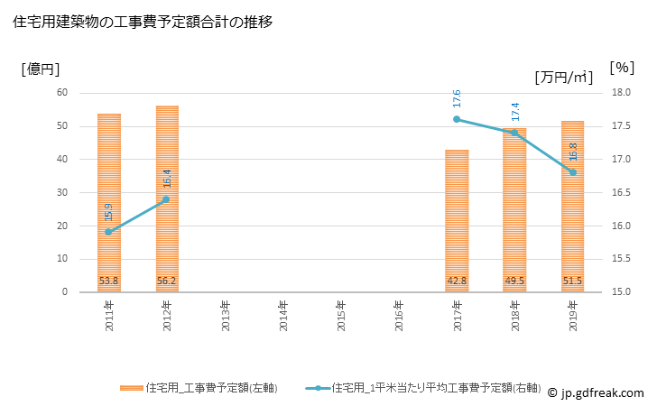 グラフ 年次 津島市(ﾂｼﾏｼ 愛知県)の建築着工の動向 住宅用建築物の工事費予定額合計の推移