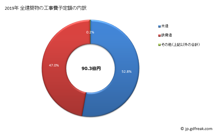 グラフ 年次 津島市(ﾂｼﾏｼ 愛知県)の建築着工の動向 全建築物の工事費予定額の内訳