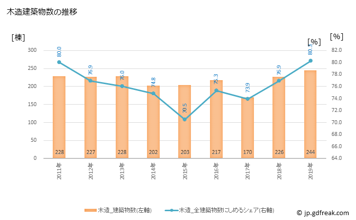 グラフ 年次 津島市(ﾂｼﾏｼ 愛知県)の建築着工の動向 木造建築物数の推移