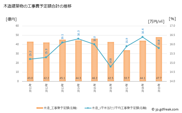 グラフ 年次 津島市(ﾂｼﾏｼ 愛知県)の建築着工の動向 木造建築物の工事費予定額合計の推移