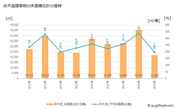 グラフ 年次 碧南市(ﾍｷﾅﾝｼ 愛知県)の建築着工の動向 非木造建築物の床面積合計の推移
