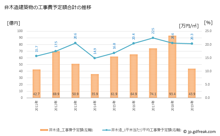 グラフ 年次 碧南市(ﾍｷﾅﾝｼ 愛知県)の建築着工の動向 非木造建築物の工事費予定額合計の推移