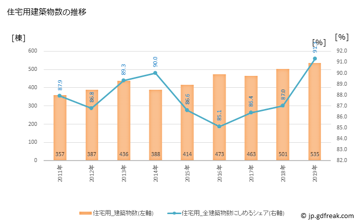 グラフ 年次 碧南市(ﾍｷﾅﾝｼ 愛知県)の建築着工の動向 住宅用建築物数の推移