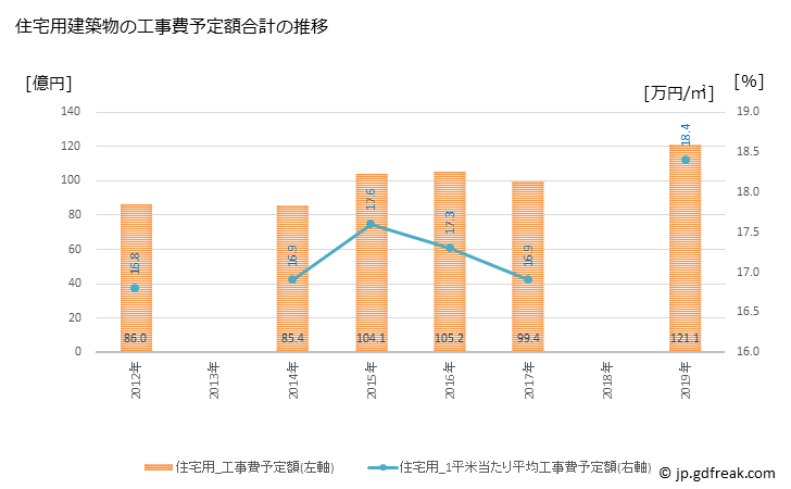 グラフ 年次 碧南市(ﾍｷﾅﾝｼ 愛知県)の建築着工の動向 住宅用建築物の工事費予定額合計の推移
