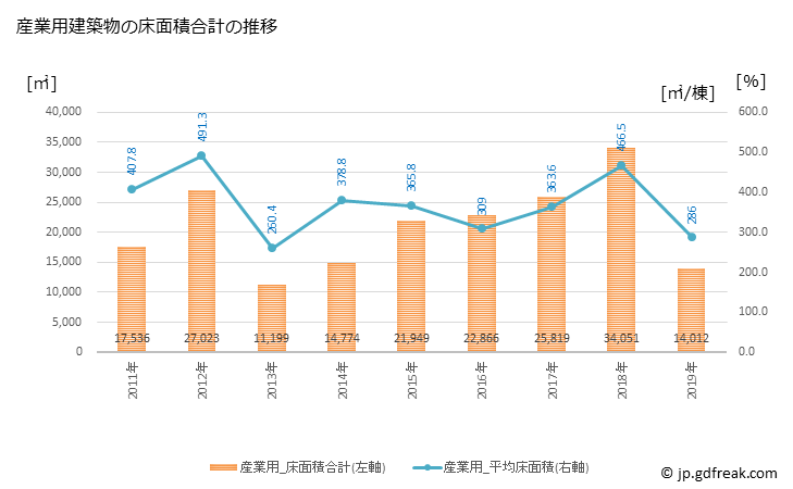 グラフ 年次 碧南市(ﾍｷﾅﾝｼ 愛知県)の建築着工の動向 産業用建築物の床面積合計の推移
