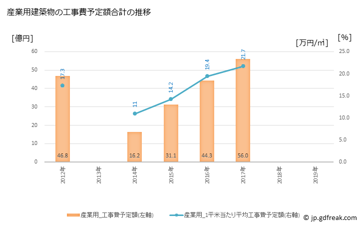 グラフ 年次 碧南市(ﾍｷﾅﾝｼ 愛知県)の建築着工の動向 産業用建築物の工事費予定額合計の推移