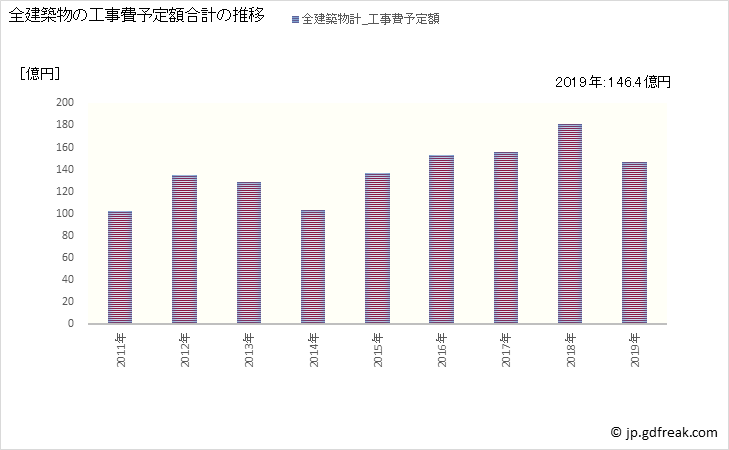 グラフ 年次 碧南市(ﾍｷﾅﾝｼ 愛知県)の建築着工の動向 全建築物の工事費予定額合計の推移