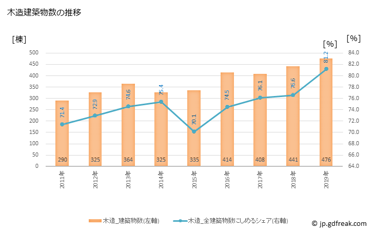 グラフ 年次 碧南市(ﾍｷﾅﾝｼ 愛知県)の建築着工の動向 木造建築物数の推移