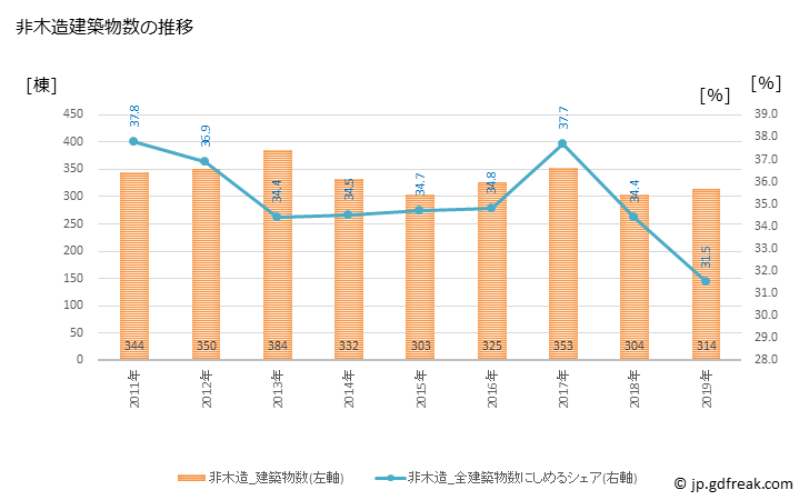 グラフ 年次 刈谷市(ｶﾘﾔｼ 愛知県)の建築着工の動向 非木造建築物数の推移