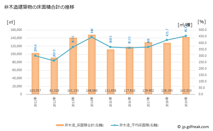 グラフ 年次 刈谷市(ｶﾘﾔｼ 愛知県)の建築着工の動向 非木造建築物の床面積合計の推移