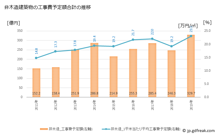 グラフ 年次 刈谷市(ｶﾘﾔｼ 愛知県)の建築着工の動向 非木造建築物の工事費予定額合計の推移