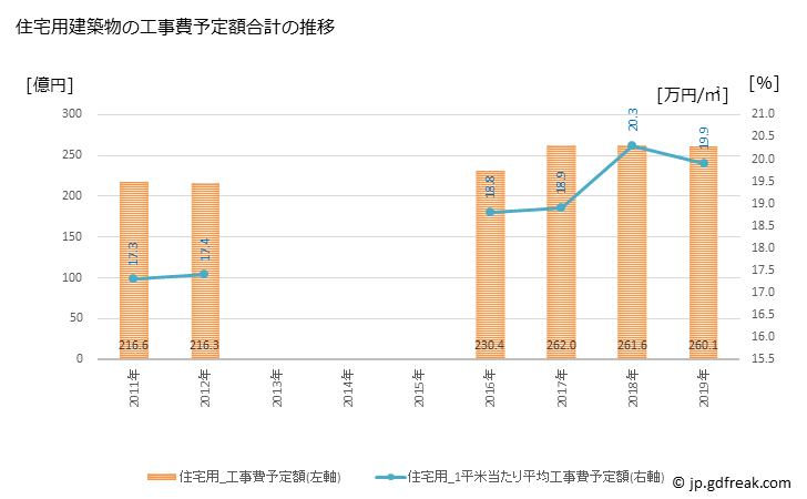 グラフ 年次 刈谷市(ｶﾘﾔｼ 愛知県)の建築着工の動向 住宅用建築物の工事費予定額合計の推移