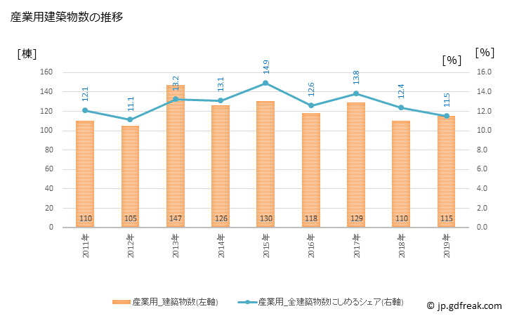 グラフ 年次 刈谷市(ｶﾘﾔｼ 愛知県)の建築着工の動向 産業用建築物数の推移