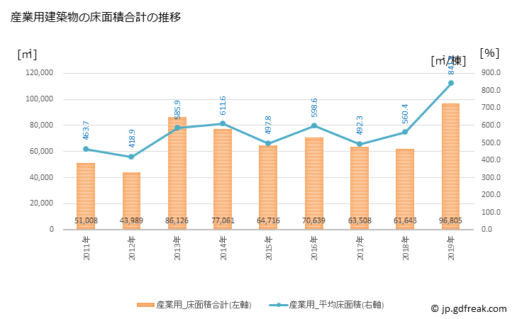 グラフ 年次 刈谷市(ｶﾘﾔｼ 愛知県)の建築着工の動向 産業用建築物の床面積合計の推移
