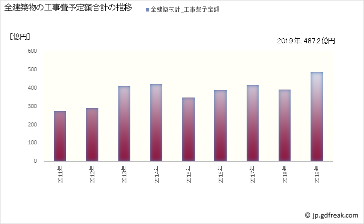 グラフ 年次 刈谷市(ｶﾘﾔｼ 愛知県)の建築着工の動向 全建築物の工事費予定額合計の推移